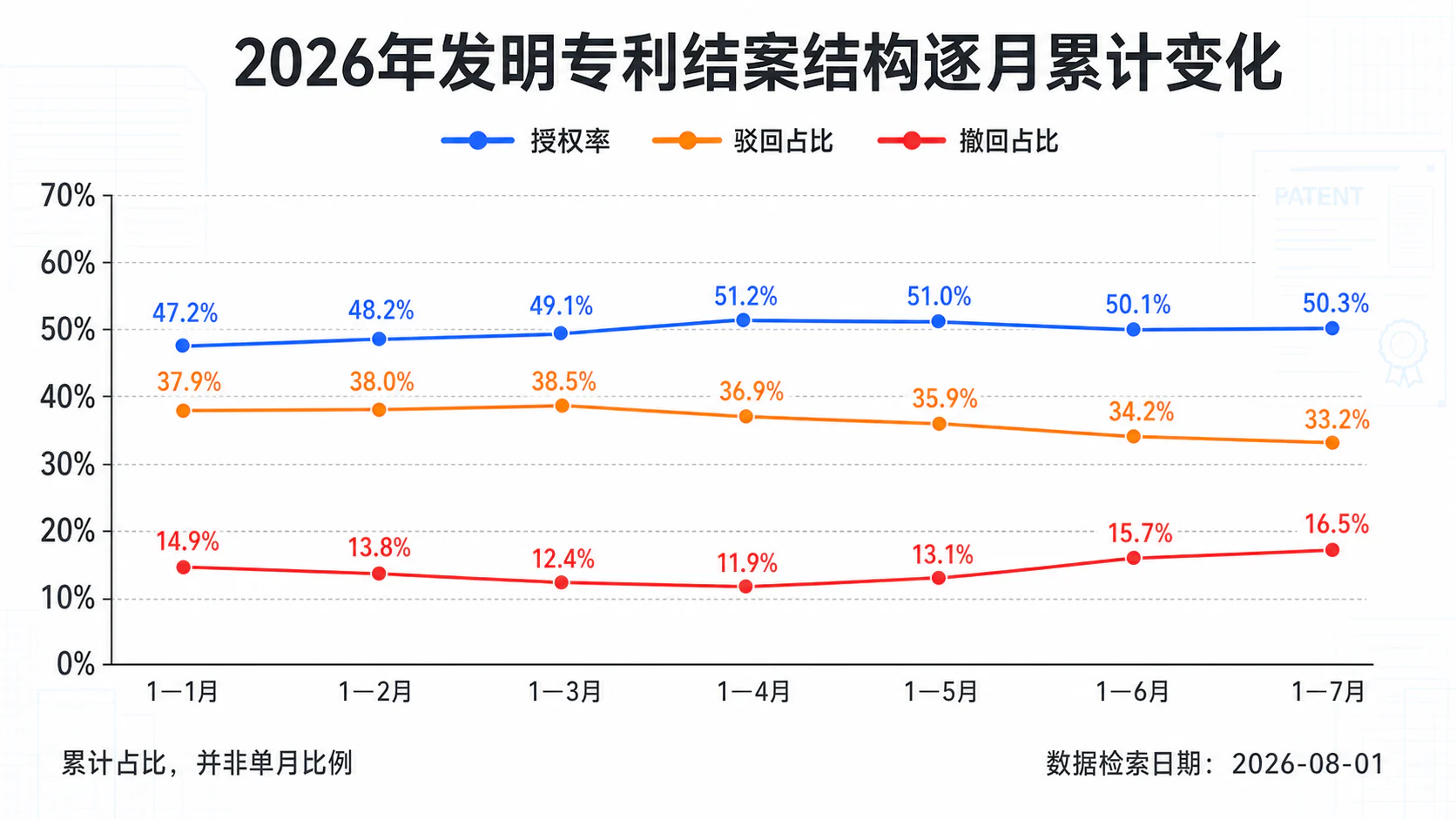 2026年发明专利结案结构逐月累计变化