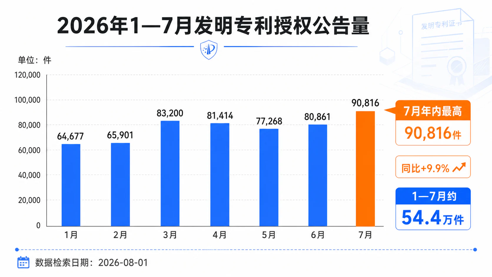 2026年1—7月发明专利授权公告量