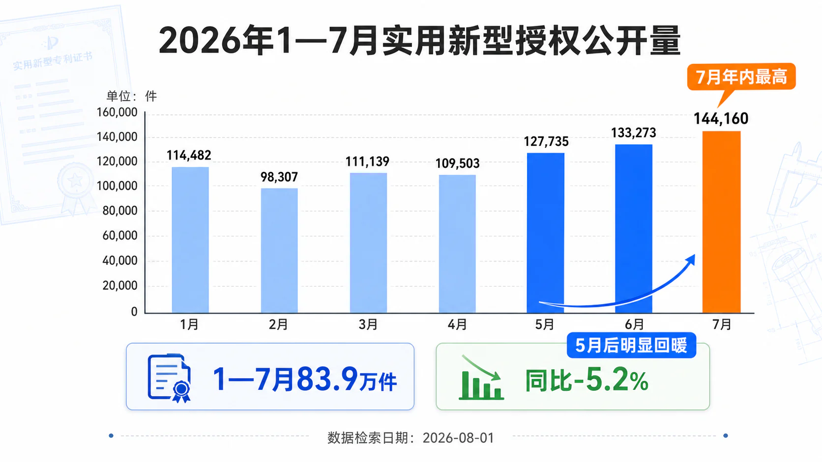 2026年1—7月实用新型授权公开量