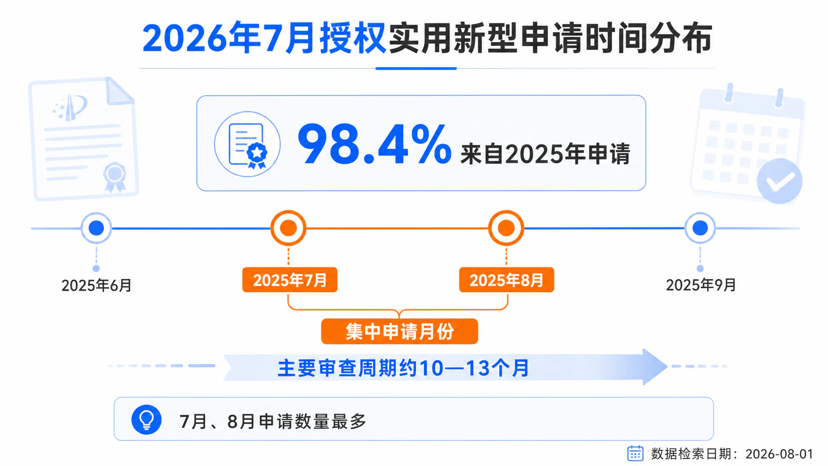 2026年7月授权实用新型申请时间分布