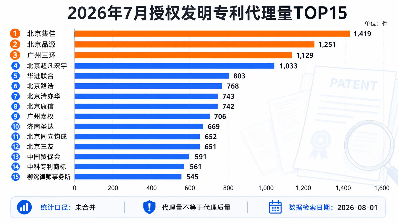 2026年7月授权发明专利代理量TOP15