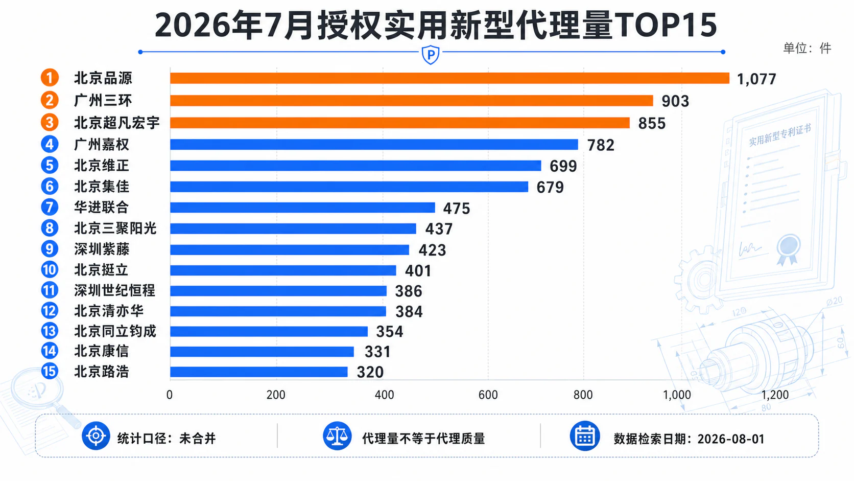 2026年7月授权实用新型代理量TOP15
