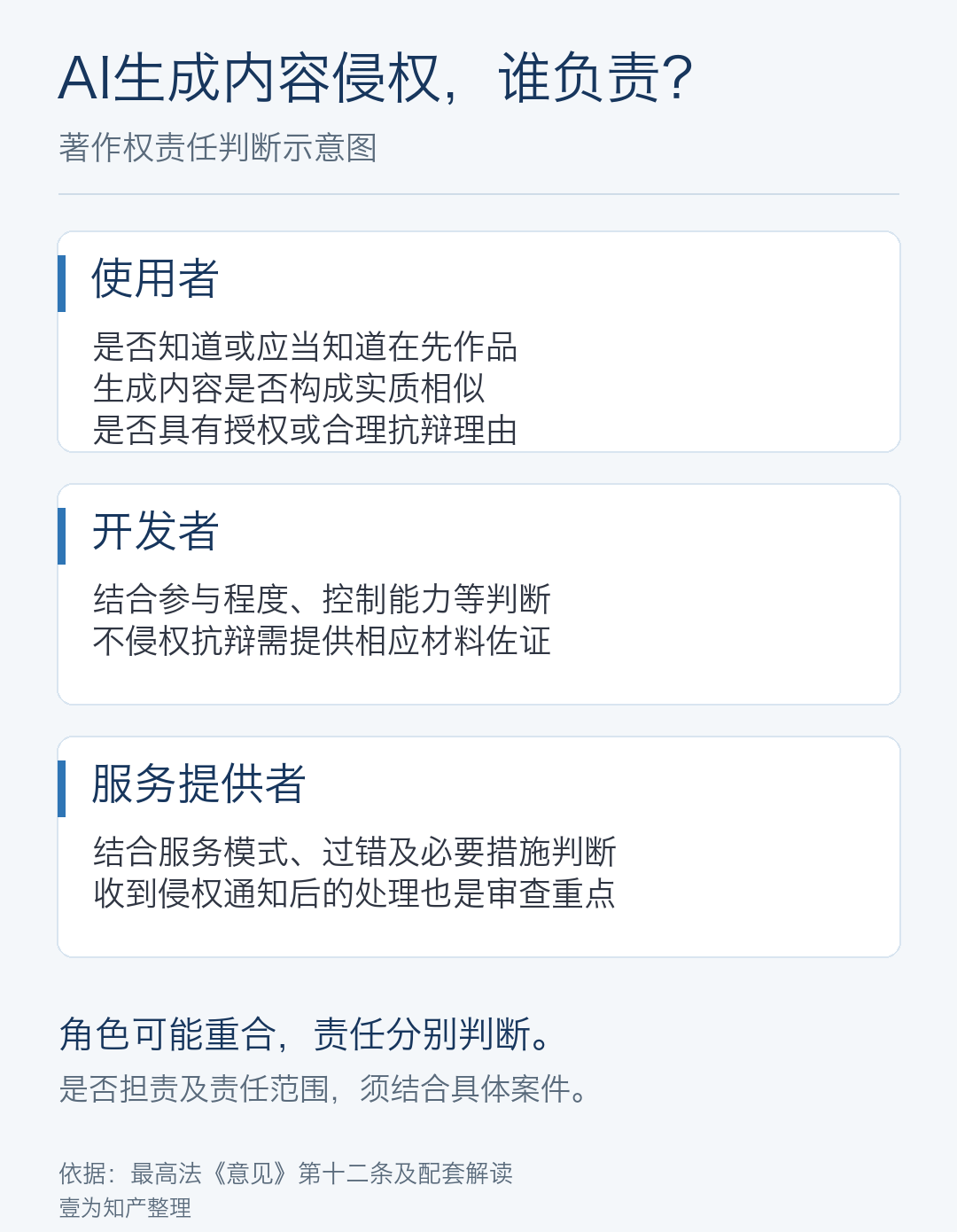 AI生成内容著作权责任判断示意图